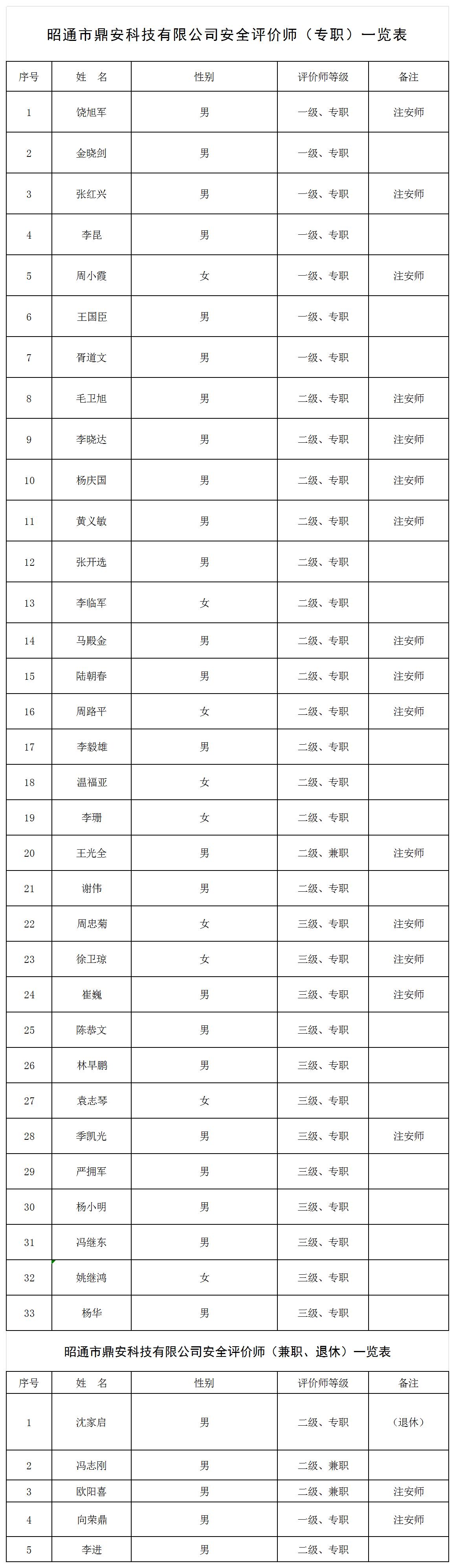 安全評(píng)價(jià)師一覽表2024.4.2修改_Sheet3.jpg